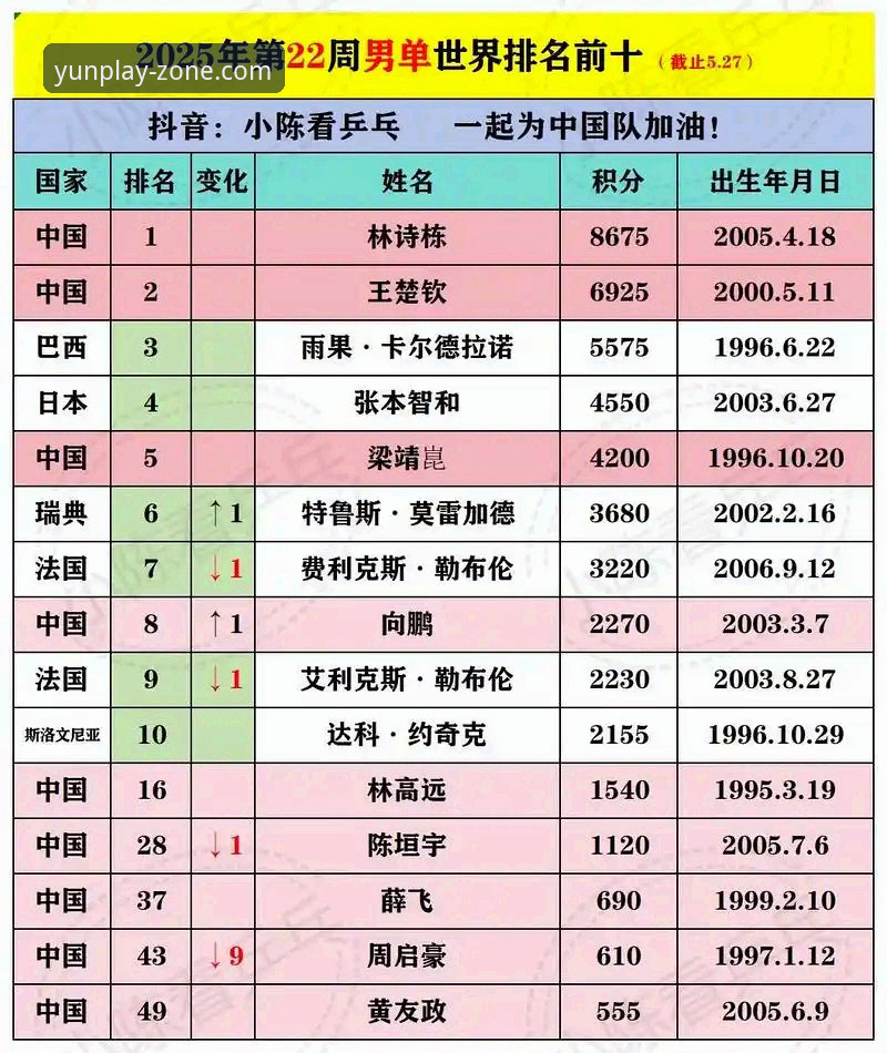 云体育最新动态最新版 2025世乒赛中国男乒开门红深度评测:在云体育平台见证林诗栋王楚钦梁靖崑的战术博弈